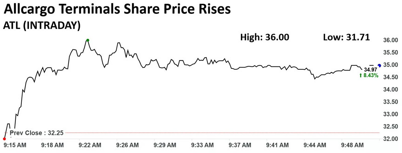 tcs share price tcs share price today
