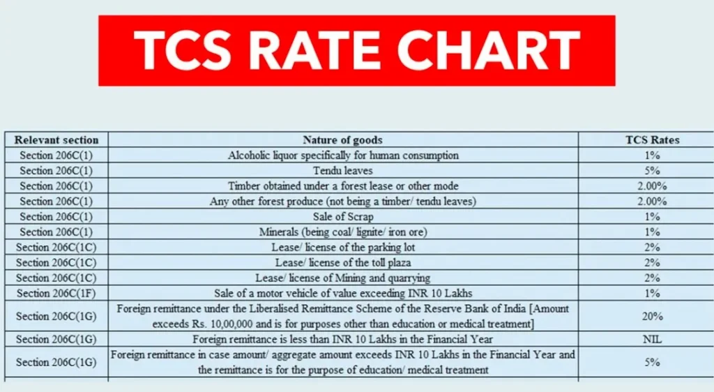 TCS Rate Calculator