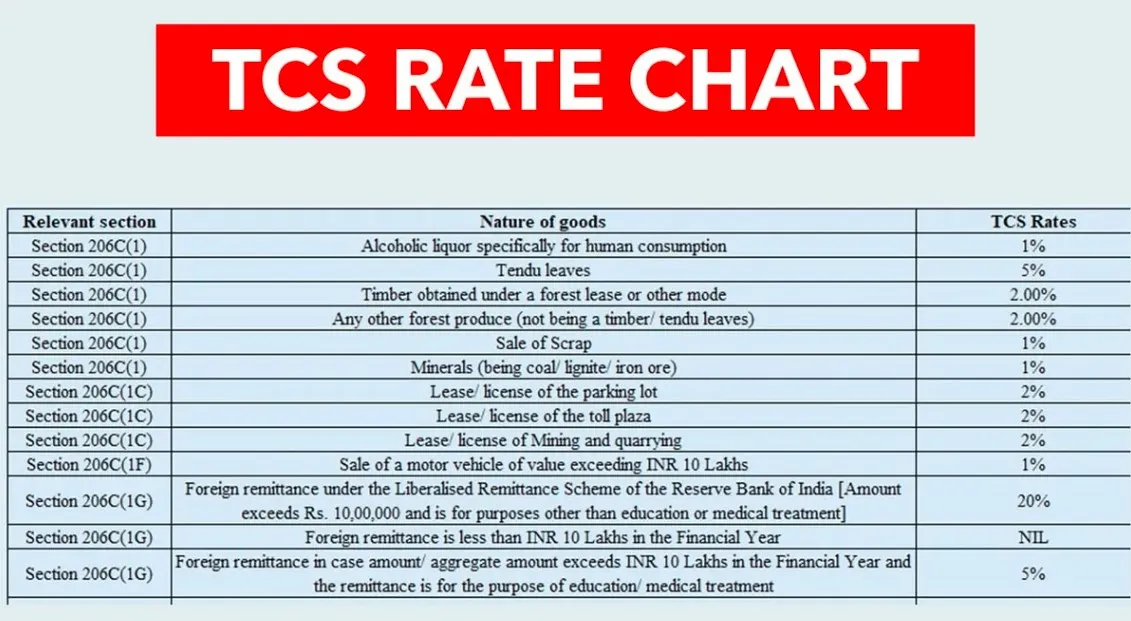 TCS Rate Calculator